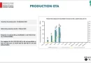 Pétrole et Gaz : Sangomar, GTA et Gadiaga tournent à plein régime